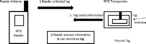 sholar essay on rfid chips implanted|Bilateral Implanted Radiofrequency Identification .